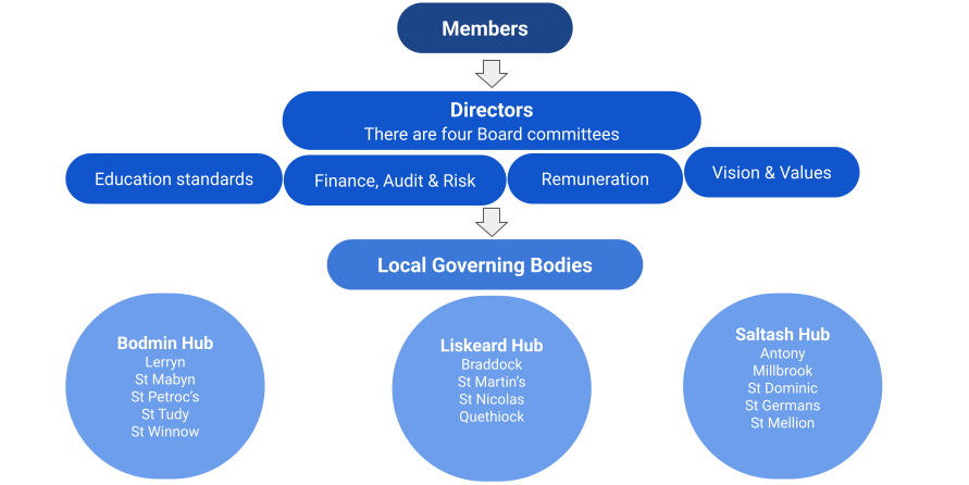 St Barnabas Governance Structure