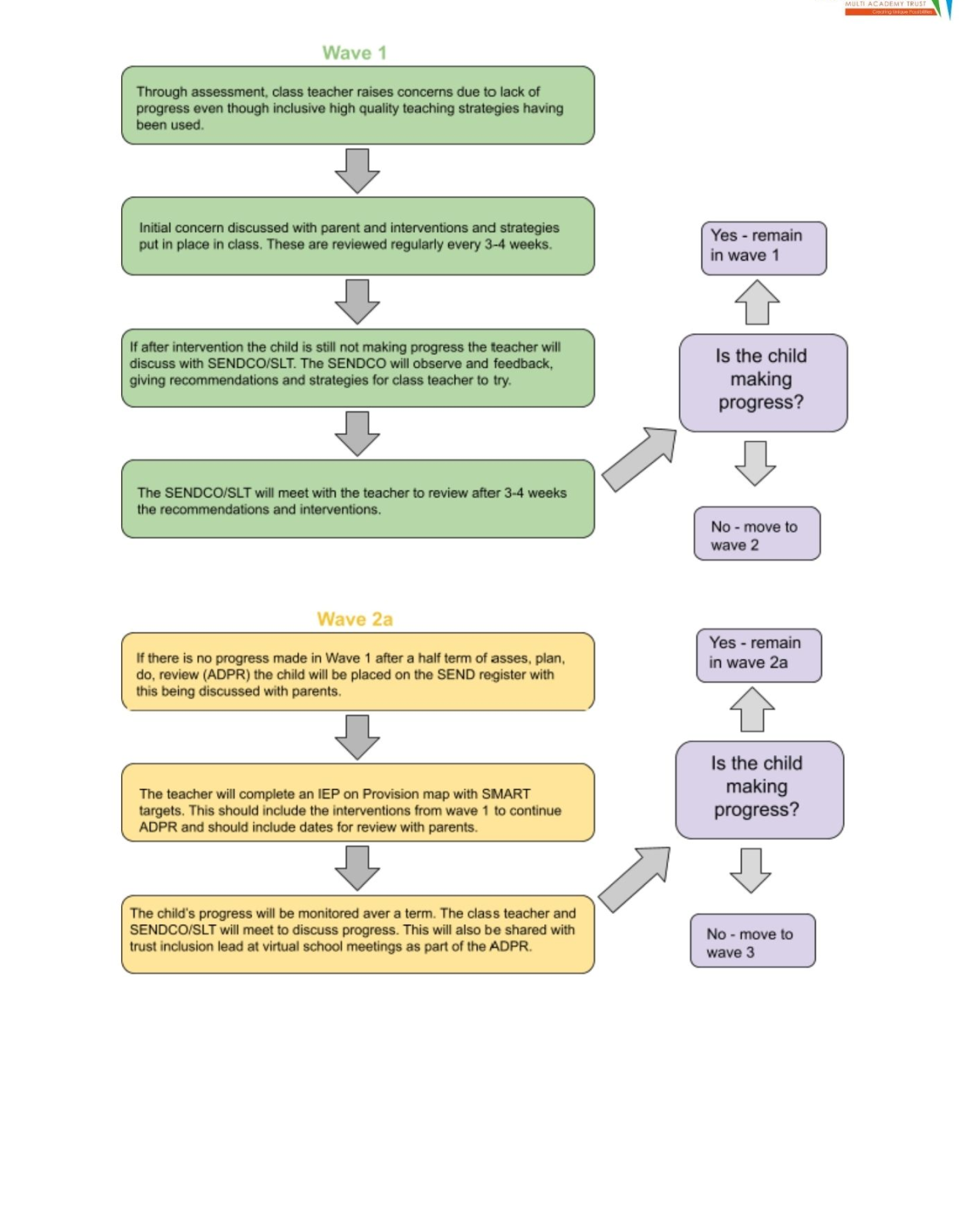 St Barnabas SEND graduated approach page 1