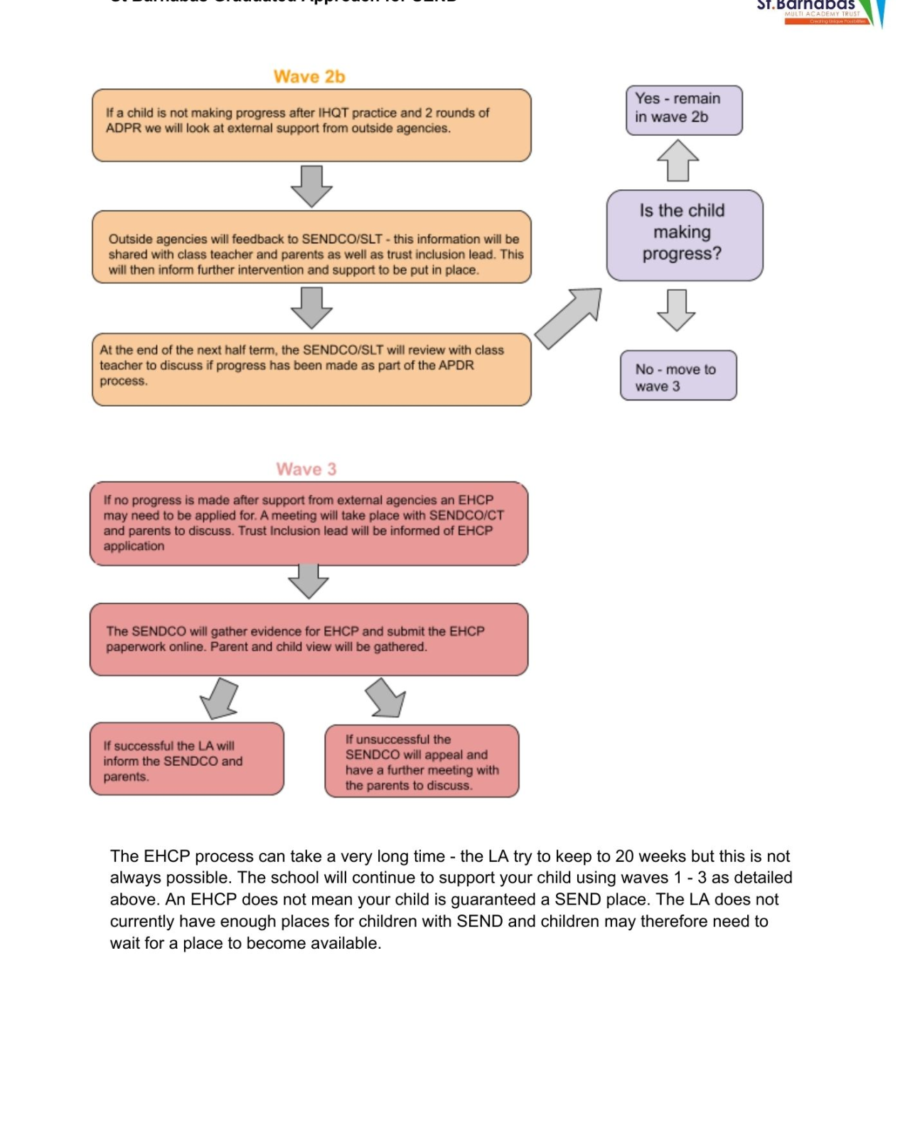 St Barnabas SEND graduated approach page 2