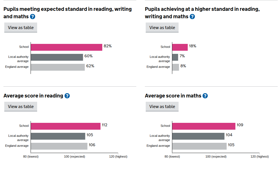 Antony CofE School KS2 results