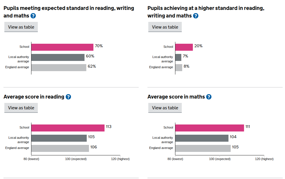 Braddock CofE Primary School KS2 results