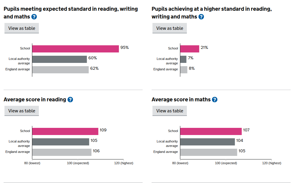 Millbrook CofE Primary School KS2 results