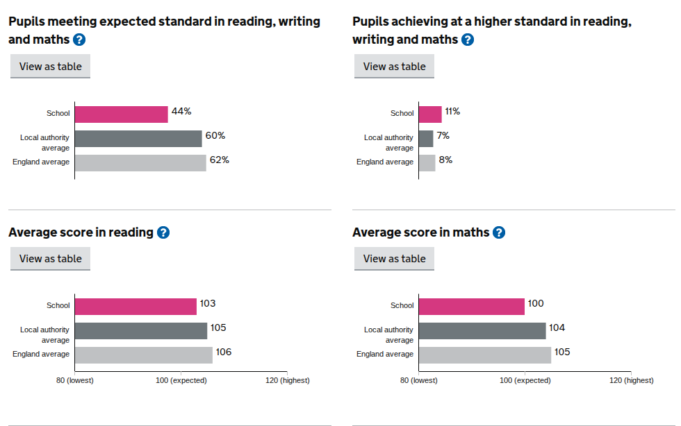 Quethiock CofE School KS2 results