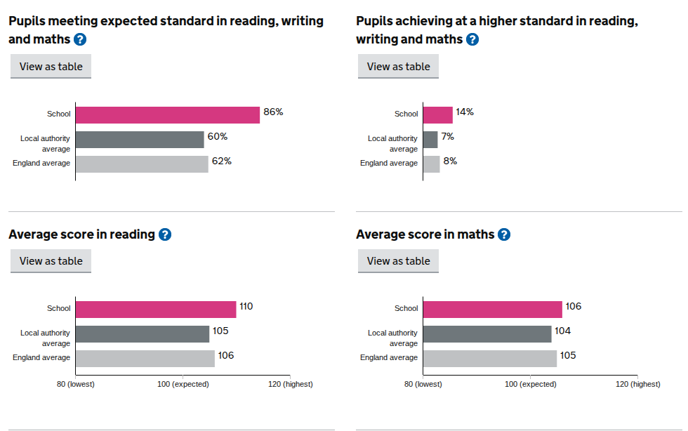 St Dominic CofE Primary School KS2 results