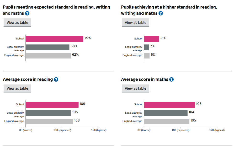 St Germans Primary School KS2 results