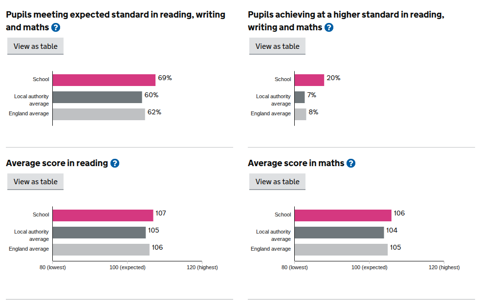 St Martin's CofE Primary School KS2 results
