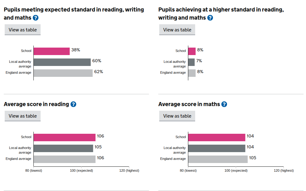 St Nicolas' CofE VA School KS2 results