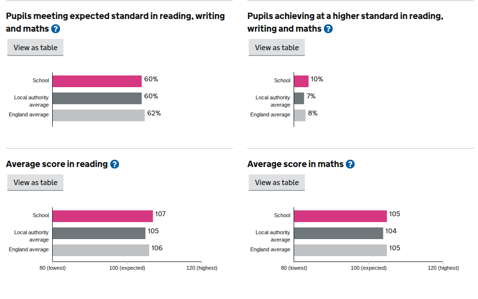 St Tudy CofE Primary School KS2 results